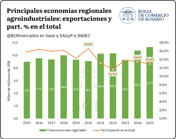 javierlanari's tweet photo. Las exportaciones de las economías regionales marcaron un nuevo récord en 2025. Fueron 11.313 millones de dólares (+5,3% versus 2024). Lácteos, limones, peras y manzanas los que más crecieron. https://t.co/HxHfxpqsDC