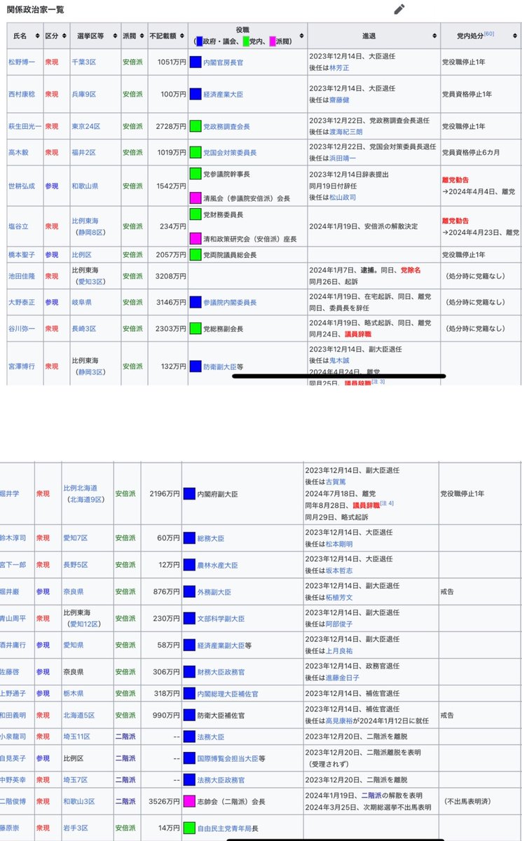 ajisai1x's tweet photo. 伊佐さんに対して違法にもならない重箱の隅をつつくようなイチャモンつけている場合じゃないんですよね💦
自民党や他党の議員一人一人全員分、全く同じように調べたら良いと思いますよ☺️伊佐さんの比じゃない金額の食事関連経費がわんさか出てきますから。
お金の問題なら自民の右に出る政党はないので、ここ2、3年且つ一部のことですが、貼っておきますね！
お金以外の不祥事(自民維新は率に直しても突出)についてもリスト化していますが、とりあえずカネ👇

🔴自民党（派閥裏金問題）🔴

【内容】派閥（主に旧安倍派・二階派など）が政治資金パーティー収入を意図的に組織的に隠蔽（不記載・還流）。数年～十数年にわたり、億単位の裏金化。

【法的な位置づけ】 政治資金規正法違反（虚偽記載など）。

【罰則】あり（1年以下の懲役または50万円以下の罰金など）。会計責任者や一部議員が起訴・略式起訴・有罪確定事例あり。

問題の本質継続的・組織ぐるみ・故意の隠蔽。国民の監視を逃れるための「裏金」システムで、最近も捜査・処分が続いている。

【最近の発覚】2023-2024頃に大規模発覚、2025-2026にも公判など進行中。

＜党処分者リスト等＞
画像参照
＜自民裏金議員リスト＞
https://t.co/h3Iwiix5ES
🚨「ミス」では済まないレベルの犯罪的違反です🚨