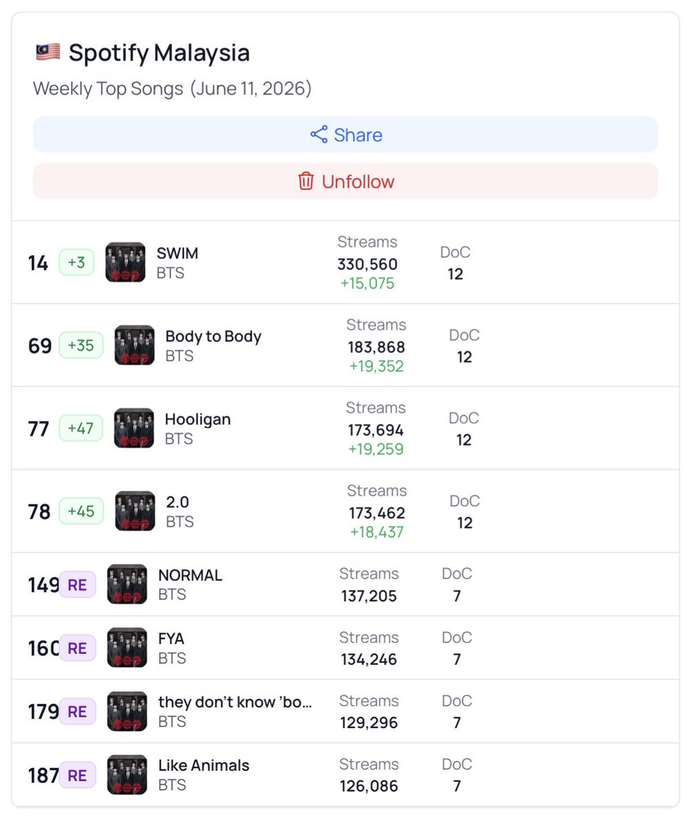 MY_btsarmy's tweet photo. BTS on 🇲🇾 Spotify Malaysia — Weekly Top Songs (2026-06-11)

#14. (+3) SWIM — 330,560 (+15,075)
#69. (+35) Body to Body — 183,868 (+19,352)
#77. (+47) Hooligan — 173,694 (+19,259)
#78. (+45) 2.0 — 173,462 (+18,437)
#149. (RE) NORMAL — 137,205
#160. (RE) FYA — 134,246
#179. (RE) they don’t know ’bout us — 129,296
#187. (RE) Like Animals — 126,086