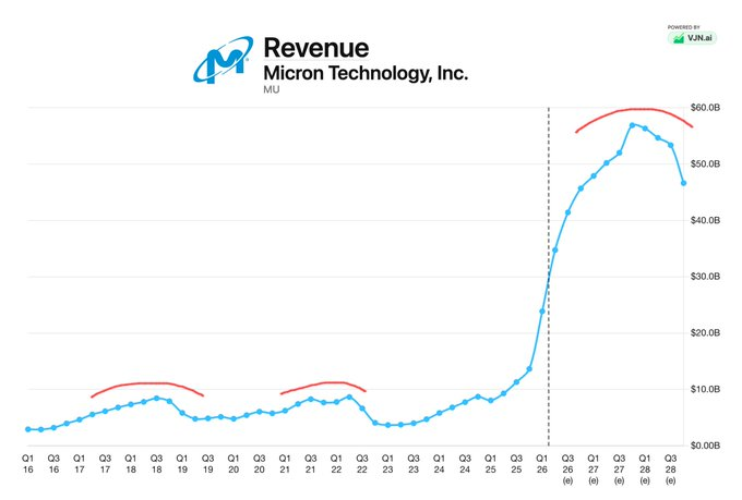 anackiz's tweet photo. It is different this time for
$MU
My question is how much different is it... https://t.co/G2lVV9un6U