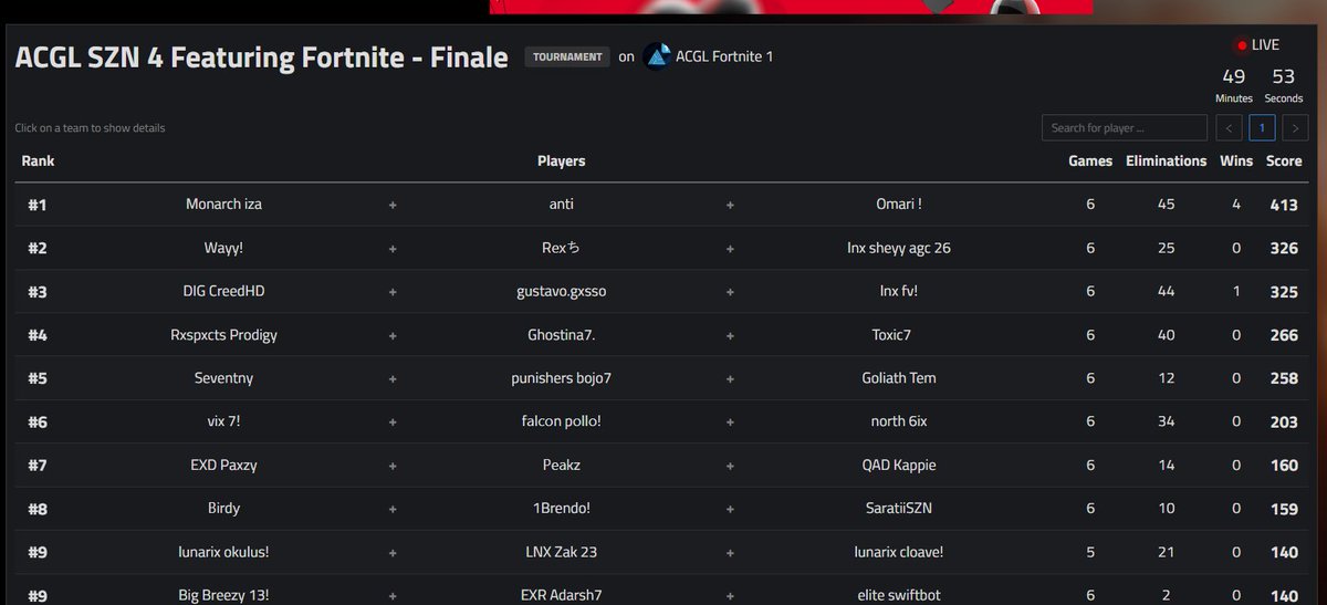 Connor1324912's tweet photo. Came top 9 @AfricanGaming as duo with @ESwiftbot GG guys https://t.co/cvFSFZtQun