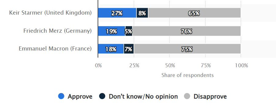 DodoDont3's tweet photo. @EuroPostAgency meanwhile the approval ratings in the #EU https://t.co/gIH1zW3hRb