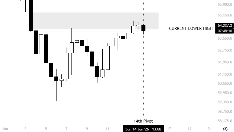 KillaXBT's tweet photo. It's the 14th...  $BTC

Pretty much, to validate the idea that we're bearish for the rest of the month, we need to maintain acceptance below the 65-66K region. 

If we hold below after the 14th, I think it makes sense to expect a LTF retrace. 

On the other hand, If we break back above 65-66K, then the likelihood increases that we see an extended push into the 68-70K region before any meaningful retrace.
