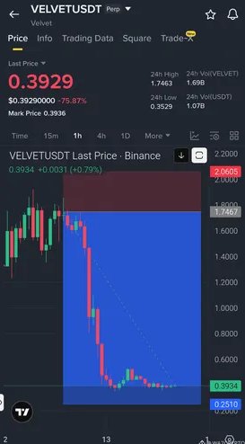 Me_taChain's tweet photo. Walked away with a massive ~300% profit on $VELVET! 🤯 Even though the price surged 80% past our entry to sweep the highs, patience paid off big time.

The token is now crashing violently back to its previous support levels. Newbie lesson: never panic during a squeeze! 🧠 https://t.co/mCeN78LOhF