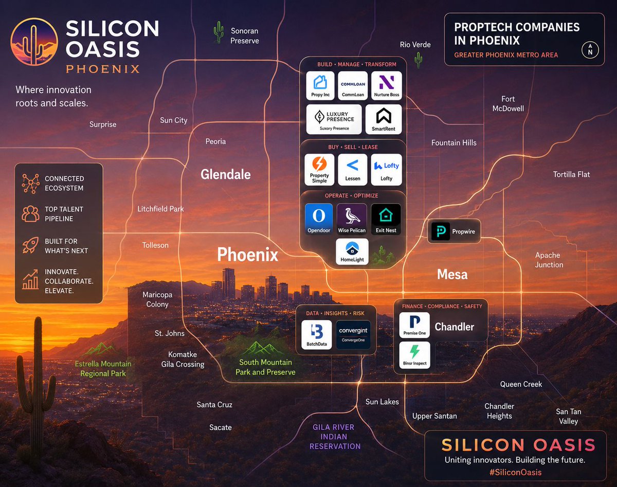 campusproptech's tweet photo. Arizona’s proptech ecosystem is bigger than most people realize. 🌵🏙️

From AI-powered real estate platforms to lending, inspections, leasing, compliance, and homeownership infrastructure — innovation is scaling across the Valley.

Join to our newsletter https://t.co/A1MM4AK8kg https://t.co/vkY234pcgi