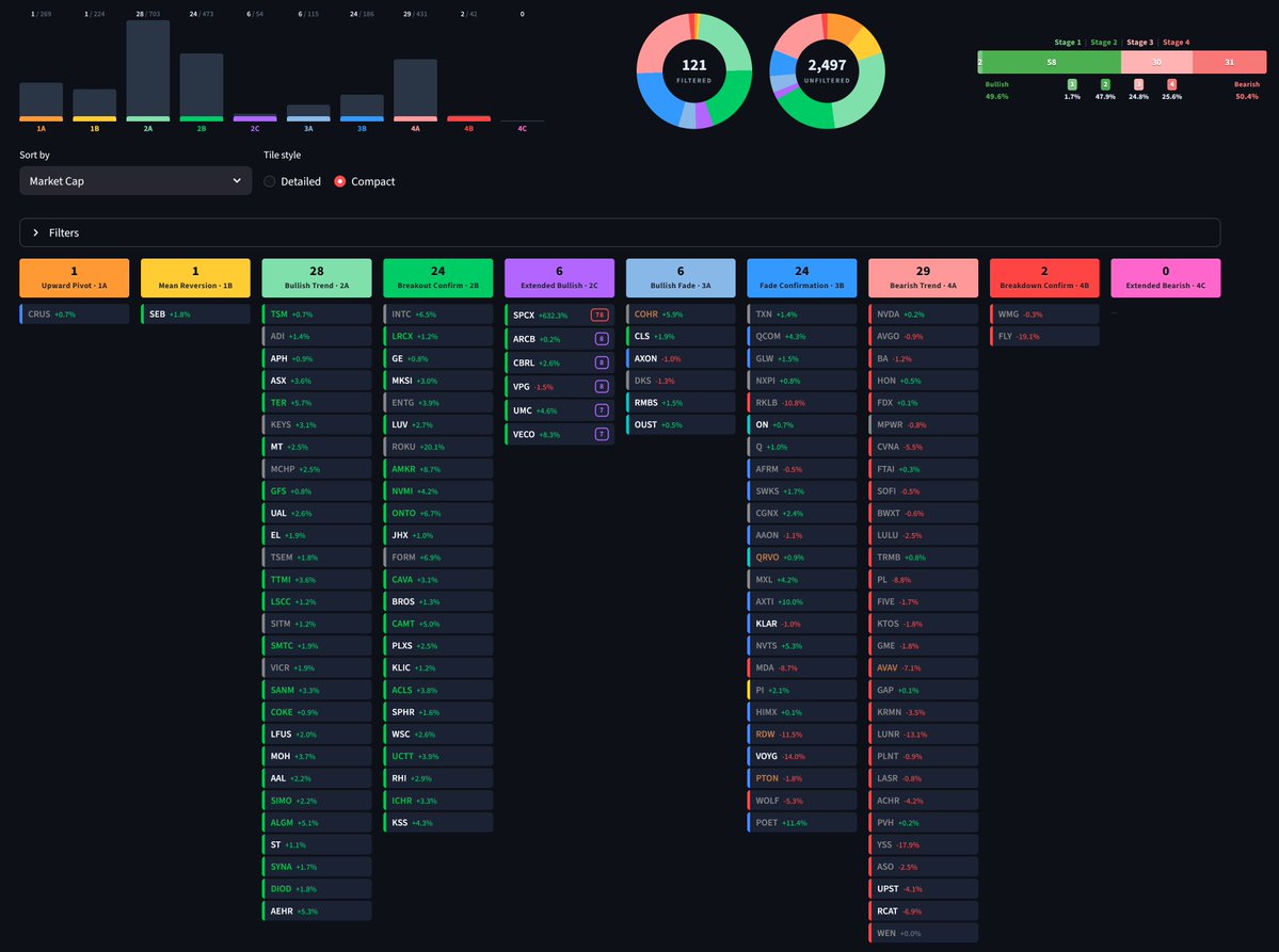 SteveDJacobs's tweet photo. 📈Stage Analysis: Leading Stocks in Leading Groups 

121 of 2,497 swing trading* stocks are in leading groups

Font colors:
🟠Trend inflection ⬆️
⚪️Trending ↗️
🟢Buyable 
🔵Reduce 50% if holding
🍐Restore full position if trimmed
🟣Extended (7x ATR-to-SMA50 or greater)*
🔴Sell 100% if holding 
🟤Trend inflection ⬇️
🐘Trending ↘️

This interpretation of Stage Analysis has been adapted to swing trading and is aligned to Oliver Kell's "Cycle of Price Action".

* D$V +$50M with above avg. ATR