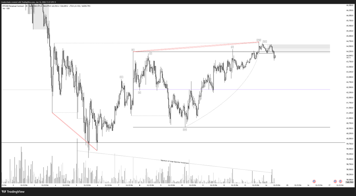 chubz0r's tweet photo. 📉 $BTC 6/14
Target Achieved 🎯
Price exhibited exhaustion as it mitigated initial target of Scenario B, acting as potential UTAD of M1 Distribution.
Note the relationship of price/volume in this phase.
#BTC #Bitcoin #CryptoTA #Wyckoff #TechnicalAnalysis #XRP #XRPArmy https://t.co/d50Dm5d1mt