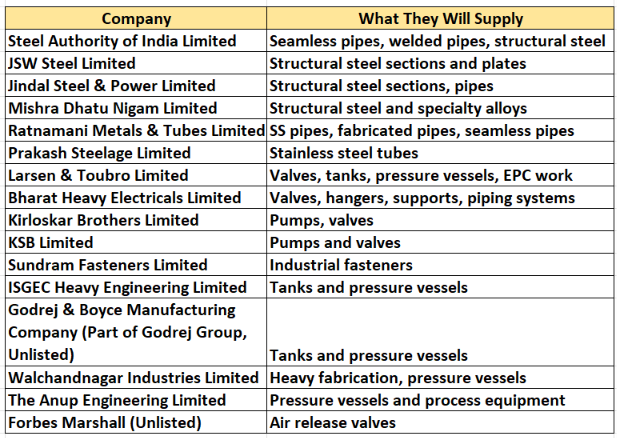 karanshah137's tweet photo. I went through the NPCIL-approved vendor list and mapped them to what they supply to nuclear projects like Kudankulam.
My High Conviction by highest nuclear leverage among the listed names is
L&amp;T → BHEL → MIDHANI → Walchandnagar → Anup Engineering → ISGEC → Ratnamani https://t.co/NPR1bFgSPk