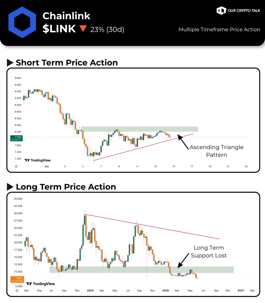 ourcryptotalk's tweet photo. Its time to sell $LINK and buy more $QNT

> Both are leading interoperability and RWA plays.
> LINK is down 23% in 30 days.
> QNT is down only 12% over the same period.

This used to be a hot debate in 2023 but it is still relevant in 2026.

Chainlink keeps growing behind the scenes, but Quant is holding up better on the chart.

Which one is better to buy right now?

Today we will compare both short term and long term price action and decide.

→ Short term price action (4h TF)

> $LINK is forming an ascending triangle.
> Higher lows are building above the $7.50 area.
> But price keeps getting rejected around $8.00 to $8.15.

The structure is bullish, but buyers still need to reclaim resistance.

> $QNT is forming the same ascending triangle structure.
> The rising support is holding around $65.
> Price is much closer to the $70 breakout level.

Quant has the cleaner short term setup and stronger relative momentum.

→ Long term price action (1W TF)

> $LINK has lost its long term support around $10 to $11.
> This level supported price multiple times through 2024 and 2025.
> Price is now trading below the entire support band.

Before calling this a reversal, LINK needs to reclaim the level it just lost.

> $QNT is still holding its weekly support near $60.
> The same zone has protected price since 2024.
> Despite lower highs, buyers continue stepping in at the base.

The trend is not fully bullish, but the long term structure is still intact.

→ Behind the scenes

> $LINK remains the larger infrastructure network.
> CCIP connects 60+ chains.
> SWIFT, DTCC and ANZ have all tested its technology for tokenized assets.

But ecosystem growth has not translated cleanly into token performance.

> $QNT connects public chains, private networks and legacy systems through Overledger.
> Its Murex partnership gives it exposure to infrastructure used by 300+ institutions.
> Maximum supply is only around 14.88M tokens.

Enterprises also require $QNT for licenses and gateway access, creating a clearer scarcity narrative.

👉 Chainlink has the stronger network, integrations and crypto-native adoption.

But Quant is the better performer right now.

$QNT is holding long term support, correcting less and sitting closer to a short term breakout. $LINK may offer more upside later, but first it needs to reclaim the support it has already lost.