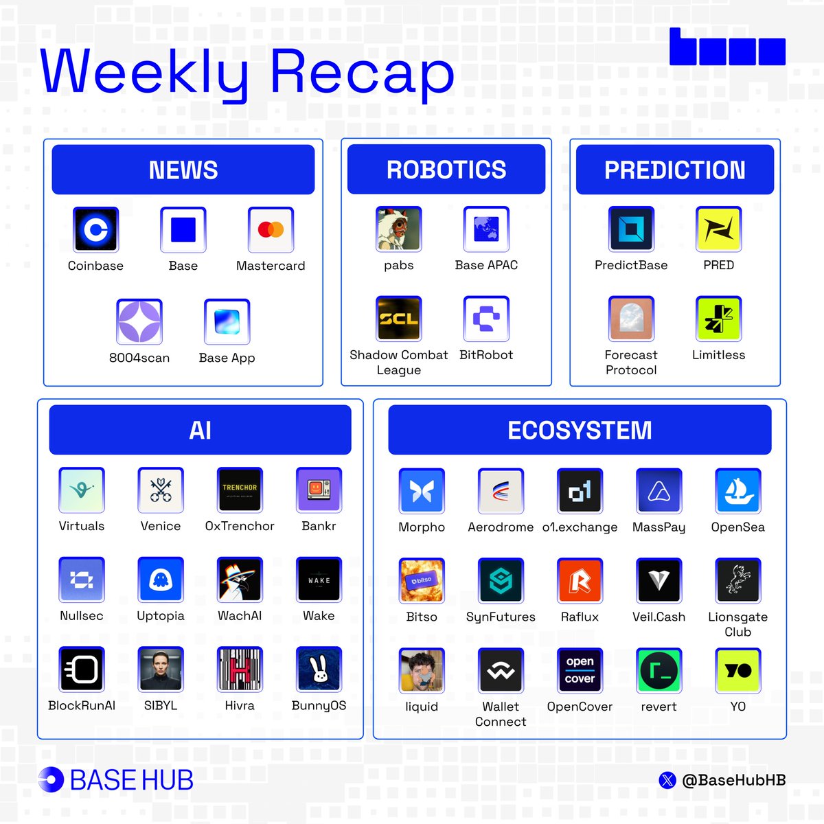 BaseHubHB's tweet photo. 📄 @base weekly recap

what happened on @base this week

NEWS

■ @coinbase launched Coinbase for Agents.

■ coinbase deployed USDC treasury for Hyperliquid via AQAv2.

■ base crossed $1B+ in DEX volume for three straight days.

■ @Mastercard launched Agent Pay for Machines with coinbase.

■ base wrapped Season 2 of BaseLayer.

■ @8004_scan tracked $50M+ in x402 agent spend, with 85%+ on Base.

■ @baseapp limit orders are now live.

■ Coinbase added Prime and High Yield USDC vaults powered by @Morpho.

ROBOTICS

■ Pemba by @pabloberlangab became the first humanoid to climb past 20,000 ft, with @eastworlds_io as technical partner.

■ @baseapac featured @axisrobotics and its robotics data work at @superai_conf.

■ @shadowcleague brought combat sports to d Conference 2026.

■ @BitRobotNetwork launched the Humanoid IKEA Assembly Challenge at IROS 2026.

AI

■ @virtuals_io and @cybercentry introduced ERC-8126 for private AI agent verification.

■ @AskVenice executed a $162K $VVV burn.

■ @OxTrenchor opened free inference credits powered by Virtuals.

■ Virtuals launched a weekly $100K program for top LLM traders on $VIRTUAL pairs.

■ @bankrbot launched a $100K Inference Program for builders.

■ @trynullsec introduced Agent Legion, an open-source AI OS for software projects.

■ @Uptopia_xyz shipped runtime monitoring and shared job frequency controls for Agent Realm.

■ @Wach_AI now supports MPP across all endpoints.

■ @WakeOnBase launched Wake Terminal inside @baseapp.

■ @BlockRunAI crossed 100K daily microtransactions.

■ @sibylcap launched Memory Beta V2, hit 100% recall across 191K records with 76% fewer tokens.

■ @HivraOS evolved from HermesOS into Hivra, turning one dashboard into a multi-worker AI workspace.

■ @officialbunnyos released bunnyOS v0.4.2 with deeper EconomyOS integration.

ECOSYSTEM

■ @Morpho raised $175M to build its open credit network.

■ @AerodromeFi crossed $400B in all-time volume.

■ @o1_exchange DEX Aggregator is now live.

■ @MassPay_io is live for cross-border USDC payouts.

■ @opensea launched World Cups by OpenSea.

■ MXNB by @Bitso is now live, adding Mexican peso stablecoin liquidity to Base.

■ @SynFuturesDefi launched 50+ tokenized RWAs with zero KYC.

■ @Raflux_io deployed Super Gacha with Chainlink VRF.

■ @Veildotcash shipped a private x402 SDK.

■ @lionsgate_club launched its official fan platform starting with John Wick.

■ @_proxystudio launched $wstDIEM with inference yield and @Morpho collateral support.

■ @WalletConnect upgraded Pay for smoother onchain checkout and commerce flows.

■ @OpenCover launched Covered Vaults inside @Superformxyz’s mini app.

■ @revertfinance brought Aerodrome Lend back for LP-backed USDC borrowing.

■ @yield launched Risk Graph, a live map of yield dependencies and protocol risk.

Prediction

■ @PredictBase opened its World Cup campaign with 10M $PREDI in rewards.

■ @predofficial opened WC26 trading with zero fees and $200K in rewards.

■ @ForecastFDN opened its predeposit vault for leveraged prediction markets.

■ @trylimitless became the official prediction market partner of @natusvincere.