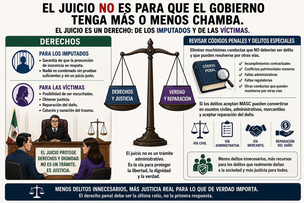bernardoleonmx's tweet photo. Lo que debería quedar claro ya para todos, es que en materia penal el juicio es un derecho de los imputados y de las víctimas. Para los primeros es la garantía de que la presunción de inocencia se va a respetar y para las segundas es la posibilidad de la catarsis y de sanar el trauma del daño. EL JUICIO NO ES PARA QUE LOS REPRESENTANTES DEL  GOBIERNO TENGAN MÁS O MENOS CHAMBA.
Lo que se debe hacer es revisar con cuidado los códigos penales y delitos especiales y eliminar muchísimas conductas que NO deberían ser delito y que podrían resolverse por la vía civil, administrativa, mercantil, etc.
Más delitos y más penas NO va a arreglar el problema de seguridad y Si pueden empeorar la tentación autoritaria de los gobiernos.