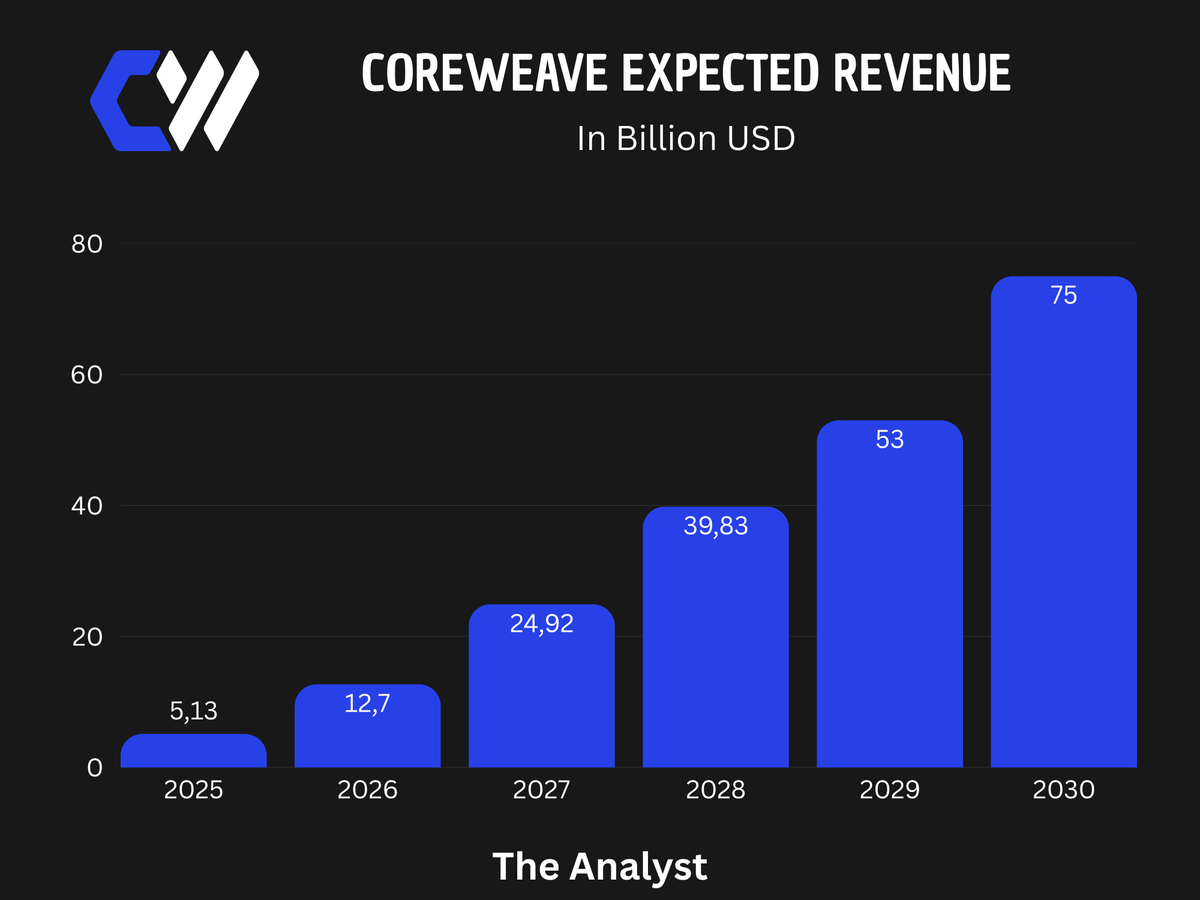 MMatters22596's tweet photo. $CRWV is the most attractive buy amongst AI-Infrastructure companies.

And the math makes this reaally obvious:

Currently valued at $55B

Company expects to do $53B in revenue 2029 alone.

The demand remains huge.
Interest expenses will decline strongly over the next years.

The $NVDA partnership is making this a whole lot more attractive.

The reason this is so cheap now is most likely that $NBIS for a long time just seemed like the more attractive bet.

But $NBIS being valued more than $CRWV is just ridiculous.
To justify this valuation gap, $NBIS margins would need to remain more than twice of $CRWV's over the long-term.

Most likely not going to happen.