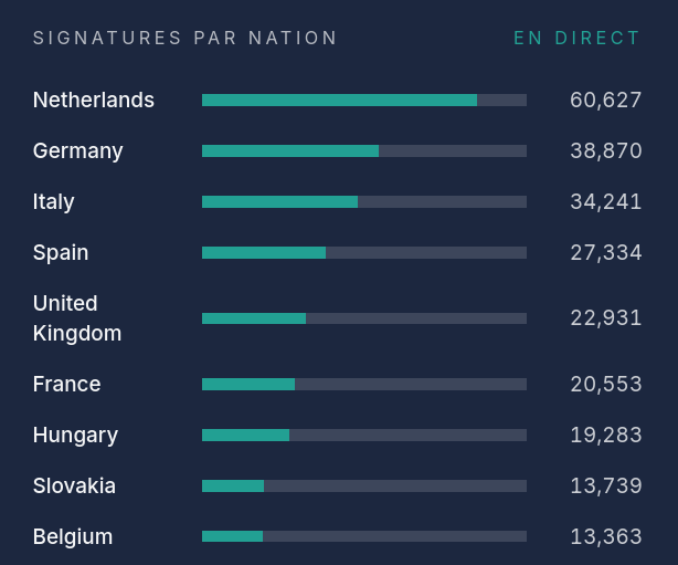 BonneDroite's tweet photo. 🇪🇺 La pétition anti-immigration Save Europe Act dépasse les 340 000 signatures ! 

https://t.co/9vMYYgZs9G

Plus d'excuse pour ne pas la signer : non seulement elle est maintenant disponible en français , mais les signataires français remontent au classement et vont bientôt dépasser les Anglais 😏