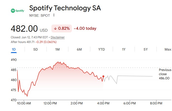 DavidWiIsonq's tweet photo. My lovely stock $SPOT https://t.co/eRzUxGYwjP