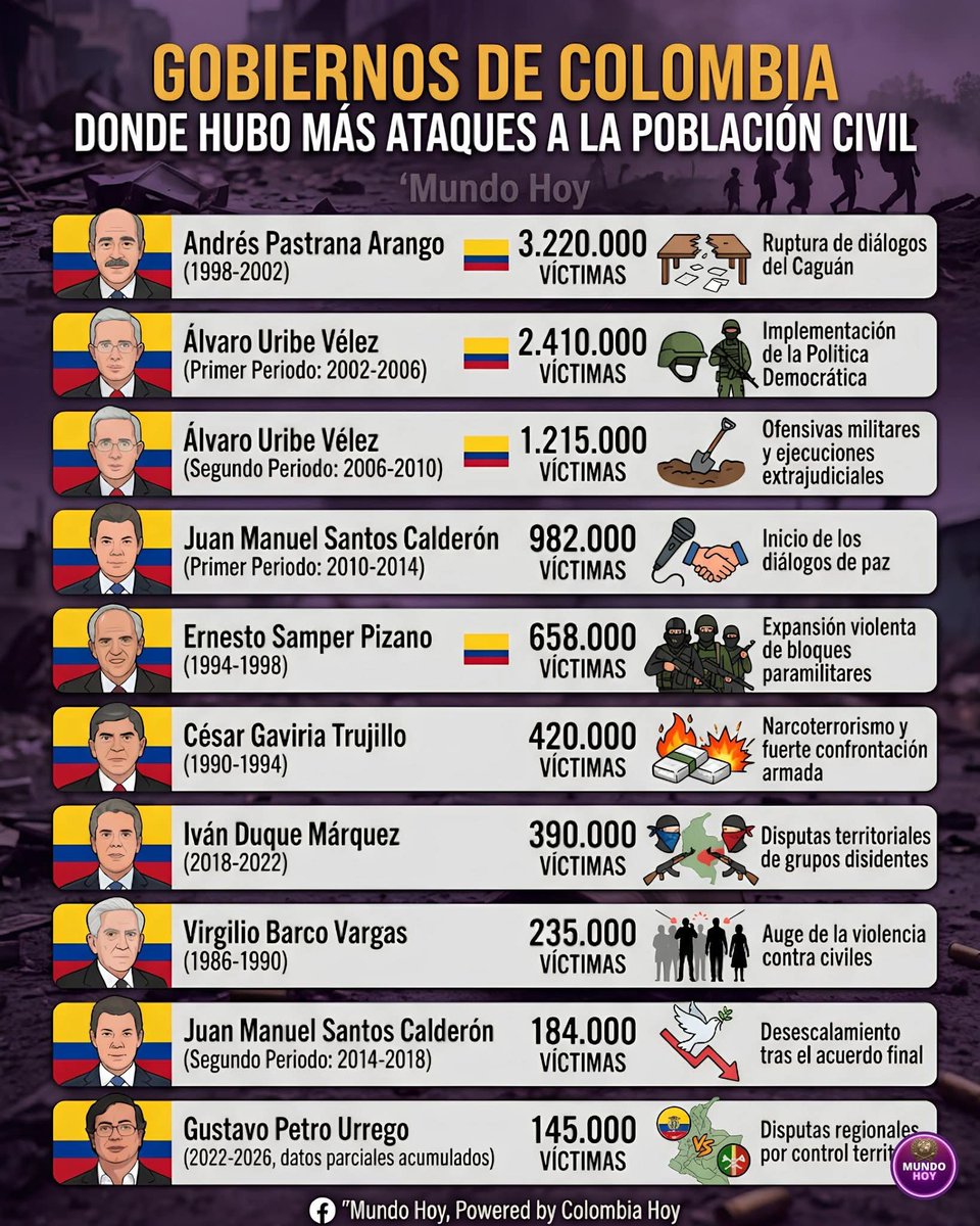 ticohmg's tweet photo. @AlvaroUribeVel https://t.co/8pbi9n0NSk