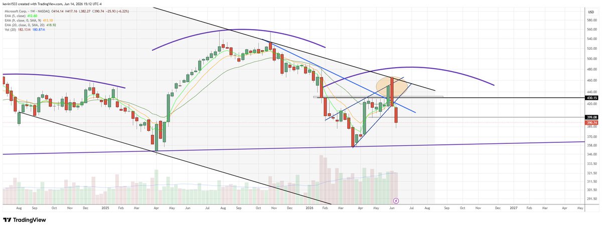 kpak82's tweet photo. $MSFT (weekly) bearish follow-through with bear flag breakdown with 5/9/20ema converged.
Failed below 2 month range. https://t.co/X2sojTEpZT