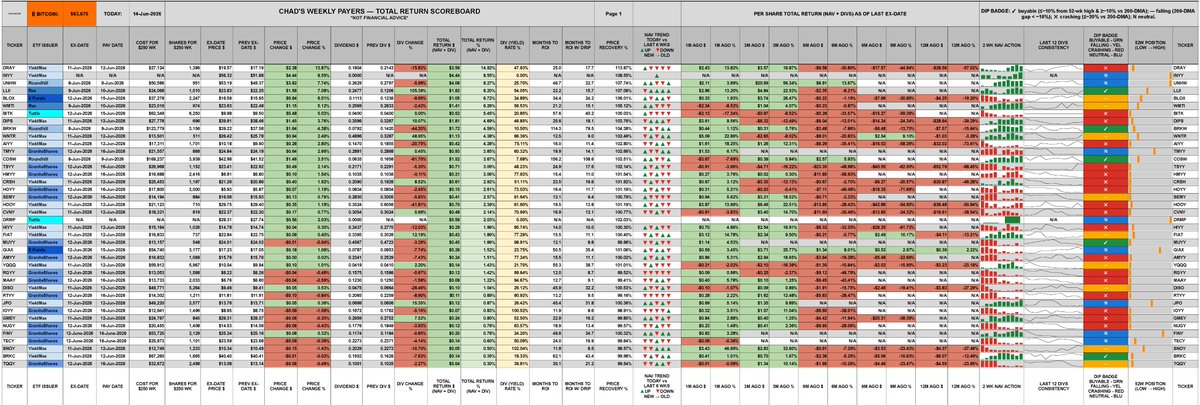 ChadInvests's tweet photo. WEEKLY PAYERS.
Sorted by: TOTAL RETURN % (NAV + DIV) 
I cut the sheet into 4 sections, so hopefully it's readable on more devices, as many social media sites greatly reduce the resolution. https://t.co/DCTDRv0O0s