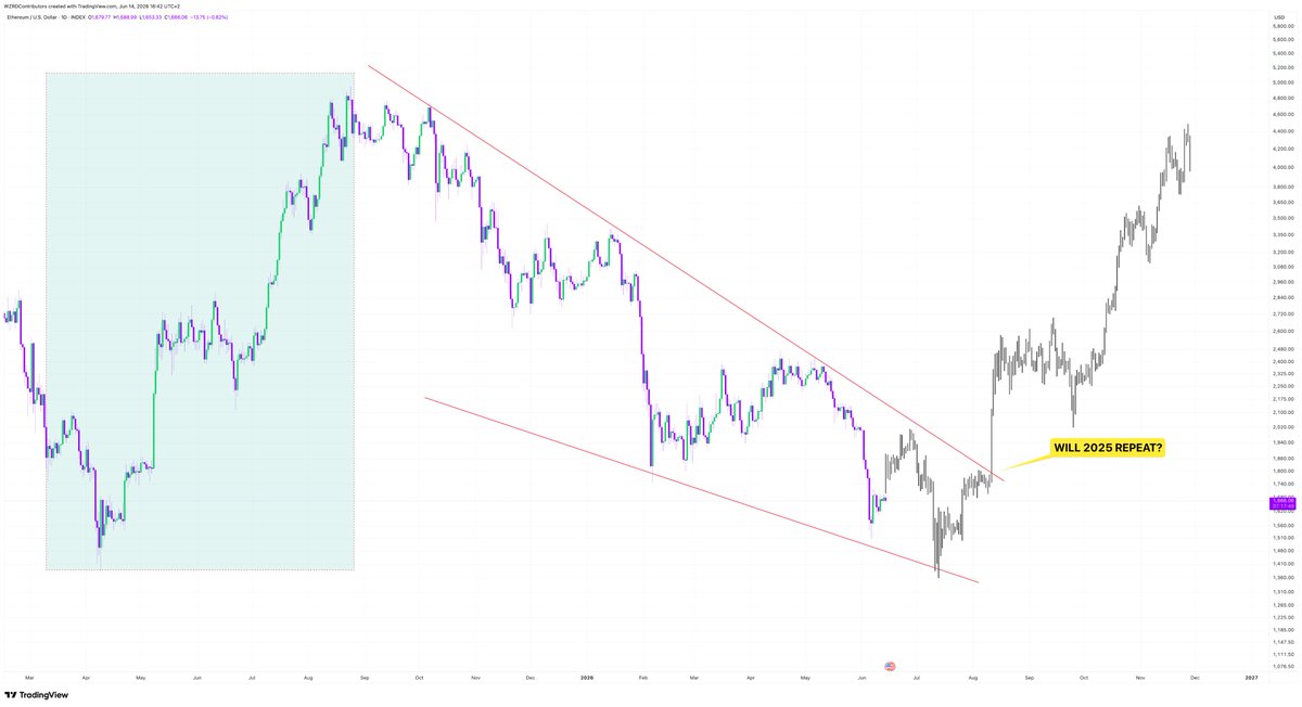 cryptoWZRD_'s tweet photo. ⚠️ WILL 2025 REPEAT? 👀 

Eventually, every downtrend comes to an end.. 

🔮 Since topping in August $ETH has been in a downtrend, if it follows 2025’s price action.. maybe a breakout is what lies ahead 🍿 

Patience Pays 🧘🏻 https://t.co/wOvHwkg4CW