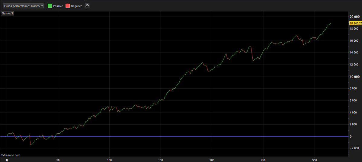 AlgomaticTrade's tweet photo. Most traders use Donchian Channels to chase breakouts.

What if that same signal was actually a buying opportunity?

Strategy #20 reverses the Donchian Channel and the backtest results across 26 years speak for themselves.

Here's how it works and how it looks like: https://t.co/80qdQhgZ1l