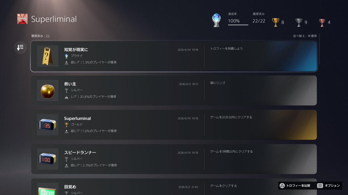 HappyZamurai777's tweet photo. スーパーリミナル、追加モードも含めてトロコンした
脳がバグるゲームで、目の錯覚、遠近法、物理の常識にとらわれず、色んな角度で物事を見る発想で面白かったー!
#Superliminal #スーパーリミナル #トロコン https://t.co/ggruSWKAmw