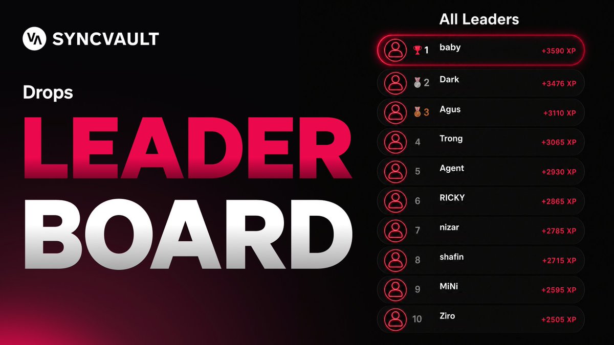 WeAreSyncVault's tweet photo. The race to the top is on. 🏆

Complete tasks, earn XP, and climb the Drops 

Leaderboard. The higher you rank, the closer you get to exclusive rewards and top community status.

Who's taking the #1 spot this week? 🚀

#SyncVault #Drops #Leaderboard #Rewards #CreatorEconomy #Web3Community