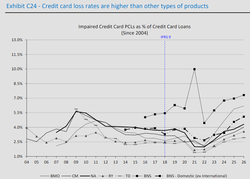 VanIsleInvestor's tweet photo. Canadian Bank Credit card loss rates are higher than other types of products https://t.co/eJrOwg0r9I