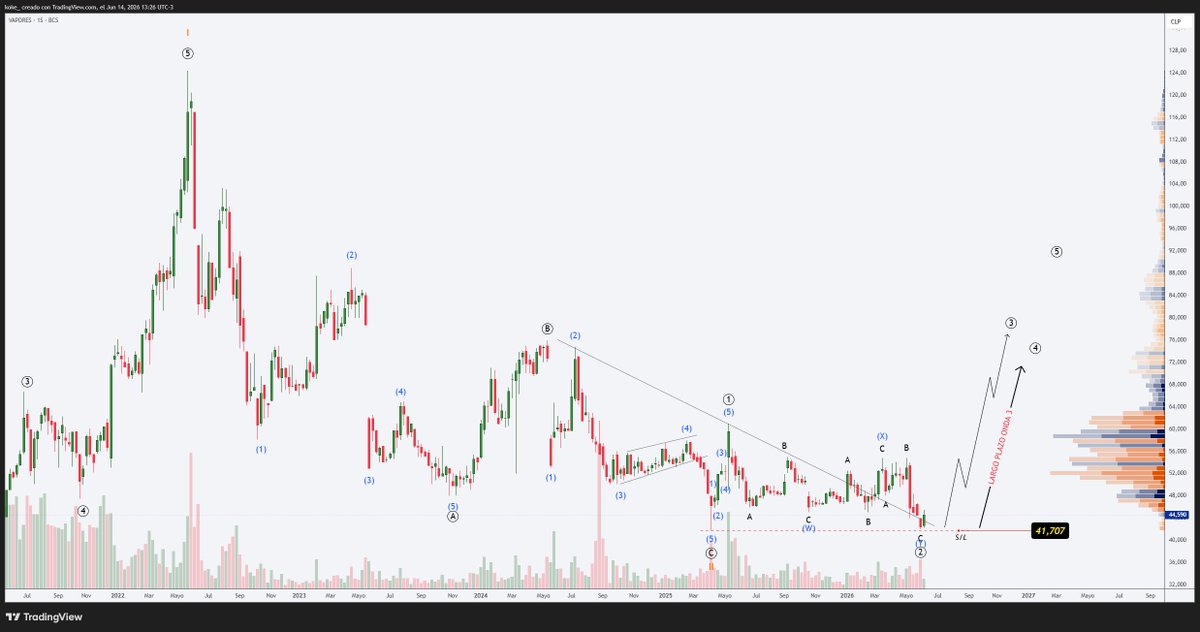 koke87918480's tweet photo. Proyección $VAPORES ⚓️🌊 Ciclo impulsivo tras suelo clave de onda (2) en $41.707. Iniciamos camino limpio hacia los objetivos macro de la gran Onda 3 de largo plazo 🚢📈
Invalidación bajo el S/L 🛡️ ⚠️
#VAPORES #IPSA #BolsaDeSantiago #ElliottWave #Trading https://t.co/BgKgrx4D6v