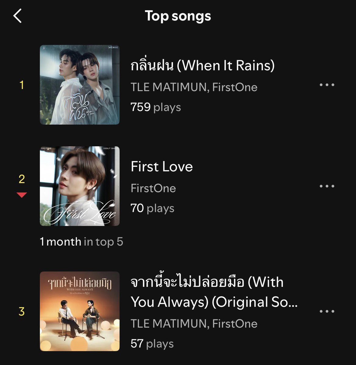 FirstoneCentral's tweet photo. We already know our Spotify Wrapped is just going to be TleFirstone in our top artists, no doubt about it 😂😂😂

WHEN IT RAINS TFO
#กลิ่นฝนByTleFirstOne
#TleFirstone  #เติ้ลเฟิร์สวัน https://t.co/cl2cgapi2q