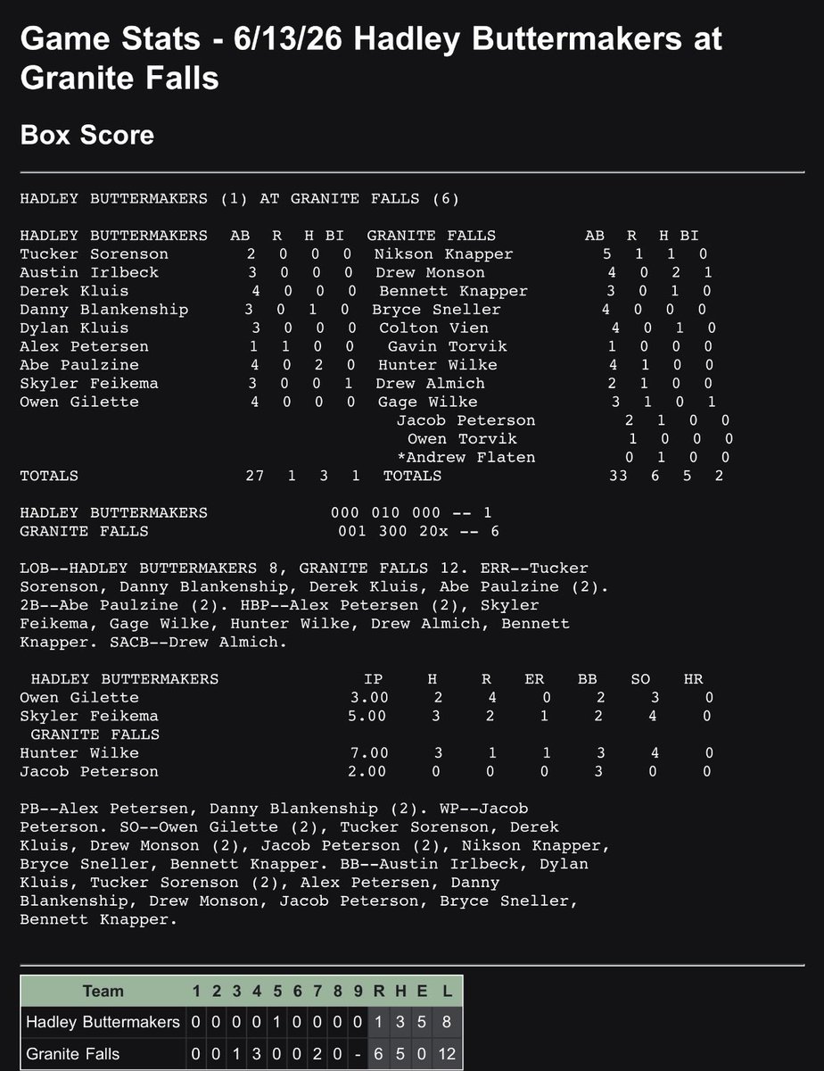 KilowattsGF's tweet photo. Final Box Score 6/13: Granite Falls 6 Hadley 1
Kilowatts picked up another W yesterday over Hadley. Hunter Wilke went 7 inn w/ 4 Ks, Drew Monson had a pair of hits & an RBI, Knapper bros & Colton Vien with hits as well.
#GoWatts ⚡️ https://t.co/pazhFdz76m