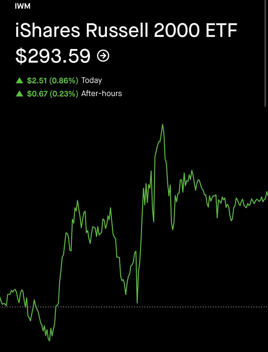 MTdepak's tweet photo. $Prediction: coming week $SPY bullish if confirmation holds.✍️👇👇👇with @TD107chandra 🫡💪🙏

$SPY: 745.77 → 747.08 → 748.75+
$IWM: 295.52 → 296.17 → 296.99+

Risk: if structure breaks, SPY 739–738, IWM 291–290. https://t.co/02JudtUHKA