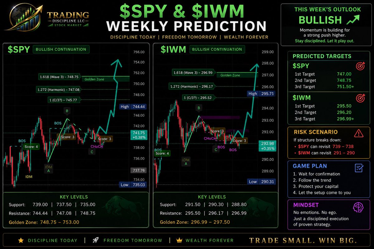 MTdepak's tweet photo. $Prediction: coming week $SPY bullish if confirmation holds.✍️👇👇👇with @TD107chandra 🫡💪🙏

$SPY: 745.77 → 747.08 → 748.75+
$IWM: 295.52 → 296.17 → 296.99+

Risk: if structure breaks, SPY 739–738, IWM 291–290. https://t.co/02JudtUHKA