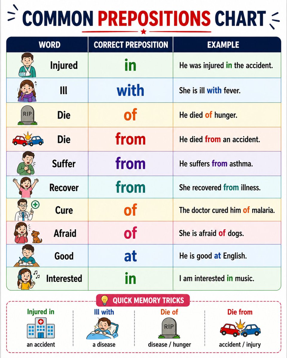 Common preposition chart