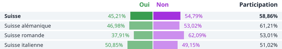 jojokonos's tweet photo. D'ailleurs la Suisse alémanique dit non elle aussi et même sans la Romandie le texte aurait été rejeté https://t.co/1n7R0gvMD0