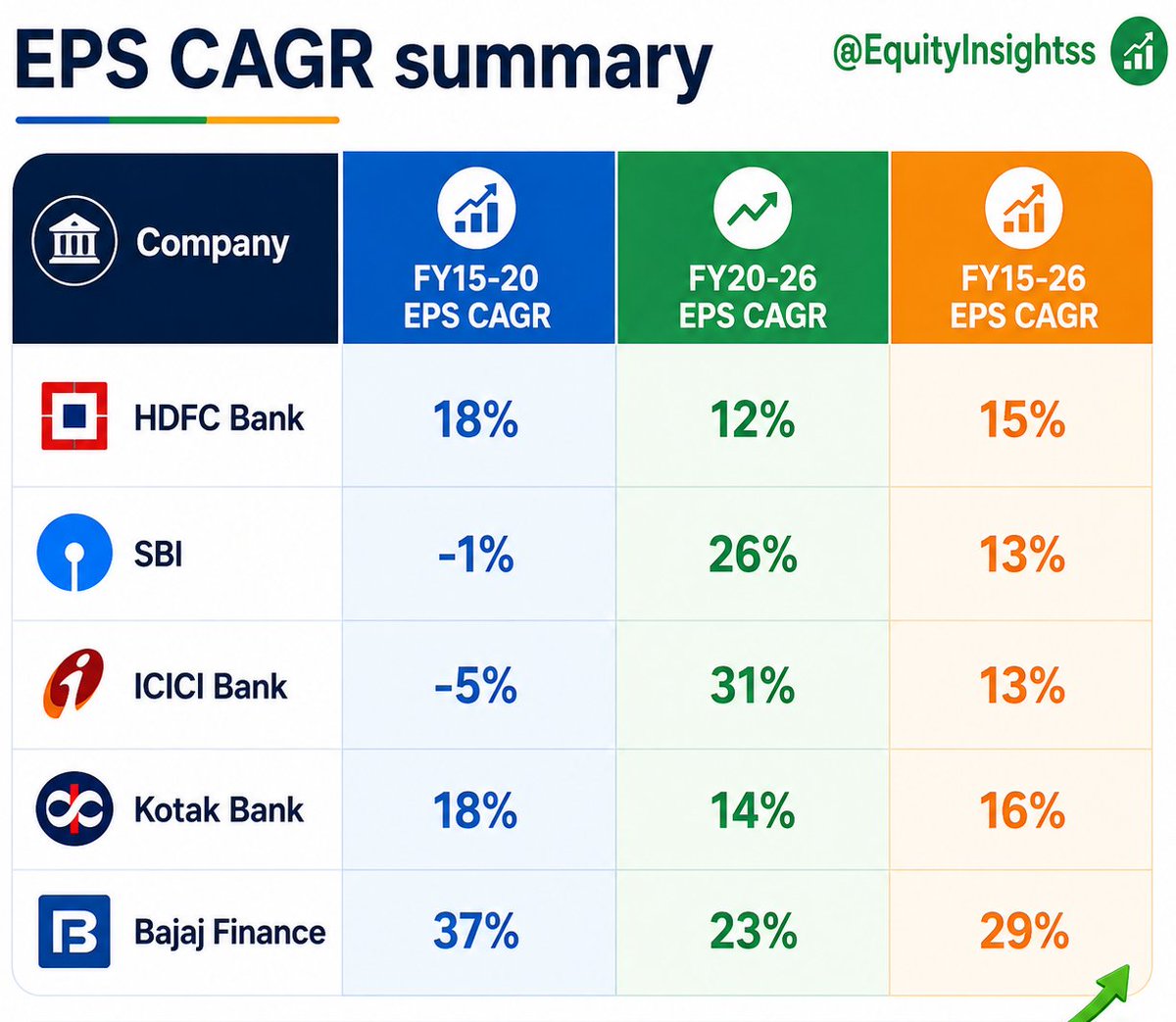 EquityInsightss's tweet photo. Observe why Kotak Bank, HDFC Bank & Bajaj Finance got de-rated.

Just check the EPS growth trajectory.

Pre FY20, there were very few financials which delivered consistent & solid growth. HDFC Bank, Kotak Bank, Bajaj Finance were among the few names which delivered predictable compounding.

FY15-20 EPS CAGR:
HDFC Bank - 18%
Kotak Bank - 18%
Bajaj Finance - 37%

Because of this consistency, the market gave them premium valuations.

But post FY20, many things changed. More financials started doing well, SBI & ICICI Bank witnessed a solid turnaround.

FY20-26 EPS CAGR:
ICICI Bank - 31%
SBI - 26%

At the same time, growth moderated for earlier premium names

So the question for the market became simple - why give a very high premium to only a few names when broader financials are also delivering strong growth?

That is why multiples compressed for HDFC Bank, Kotak Bank & Bajaj Finance.

FY15-20 & FY20-26 growth rates clearly explain the difference.