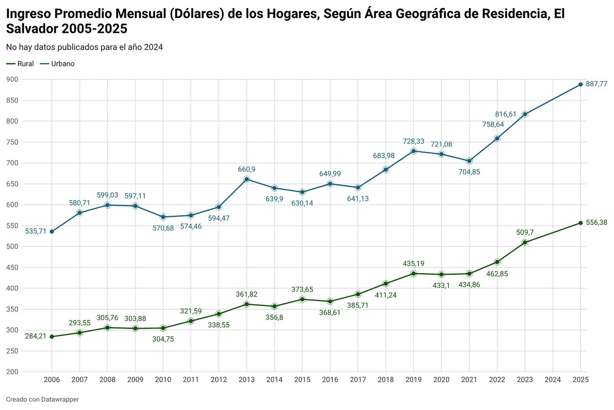 LinkTheNoob's tweet photo. Es interesante observar como en los ultimos 5 años (2021 a 2025), los ingresos nominales de los hogares urbananos han crecido casi al mismo nivel que en los 15 años anteriores (2006-2020). https://t.co/okROQPXOLS
