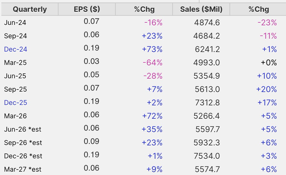 Stevendiaz's tweet photo. $NOK ha despertado últimamente mucho interés en los insiders e inversor minorista. 

Muchas compañías de la época dorada de internet están resurgiendo, al igual que $BB $DELL $HPE aunque no por los negocios que tenían, sino por desarrollar productos que ayuden en el despliegue de la IA. 

Varios insiders estuvieron comprando por encima de 15$ $NOK. 

Por ahora no se aprecian crecimientos destacables, pero es el principal desarrollador del 6G que tiene previsto salir a la luz en 2030. 

El año pasado, ya $NVDA invirtió 1 Bn$ en la compañía finlandesa para ayudarla en su desarrollo.