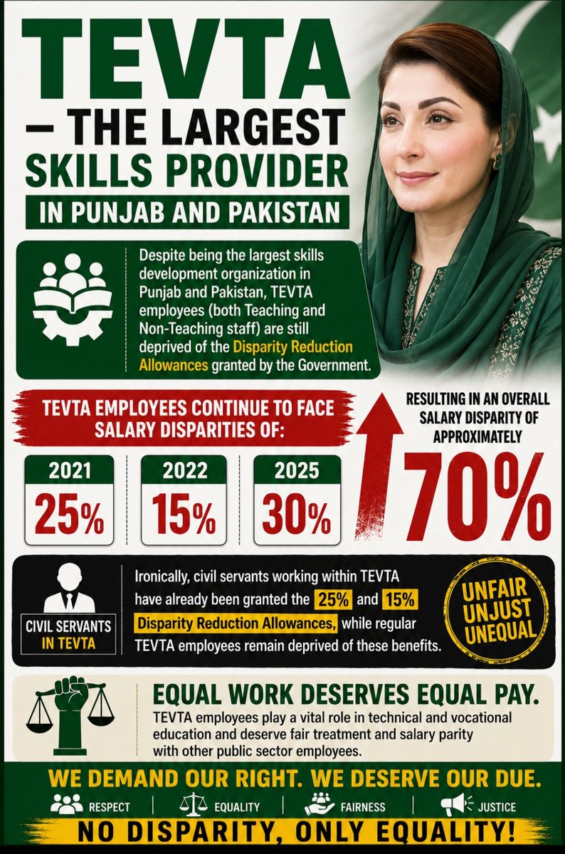 Engrkhurram2011's tweet photo. #TEVTAEmployees
#GiveDisparityAllowanceb
#JusticeForTEVTA
@PM_PK_Shahbaz @MaryamNSharif
@cmopunjabpk @NawazSharifMNS  @GovtofPunjabPK @ICIDPunjab @SyedMusaGillani @BBhuttoZardari @AhmadKhawarSha1 @GovernorHouseP @GovOfPunjab @MIshaqDar50 @FinMinistryPak https://t.co/rk7XLrJMG1