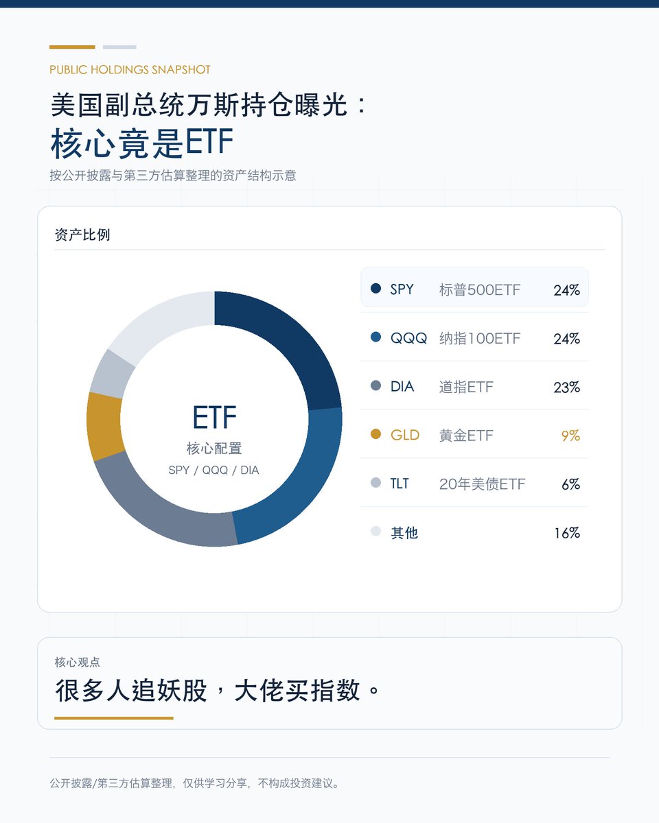 Lindaawrf's tweet photo. 美国副总统万斯最新持仓曝光
核心资产几乎都在ETF里：

SPY 标普500ETF：24%
QQQ 纳斯达克100ETF：24%
DIA 道琼斯工业平均ETF：23%
GLD 黄金ETF：9%
TLT 20年期以上美债ETF：6%
其他资产：16%

这套组合并不复杂：美股宽基打底，
黄金和美债做对冲再留少部分其他资产。

普通人投资，不是缺机会而是太爱折腾。

与其天天追热点，不如先想清楚：

你到底是在投资时代，还是在赌明天涨跌？