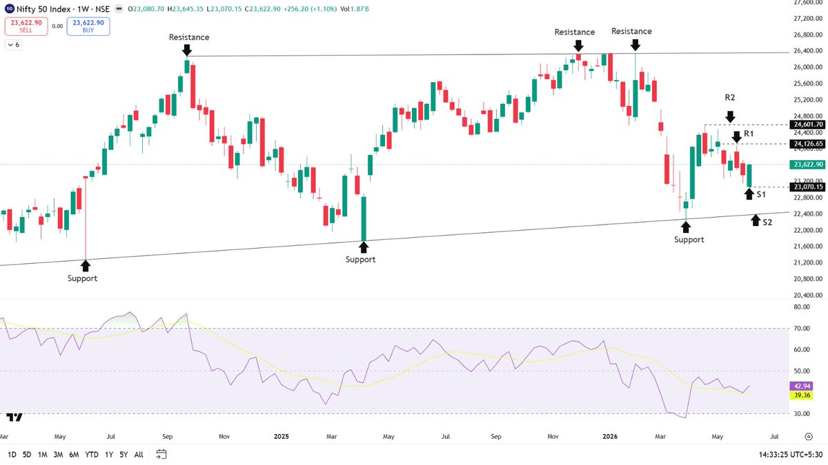 hrishyy's tweet photo. #Nifty #Banknifty #Weekly https://t.co/MOAERKeRfQ