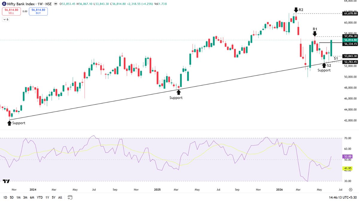 hrishyy's tweet photo. #Nifty #Banknifty #Weekly https://t.co/MOAERKeRfQ