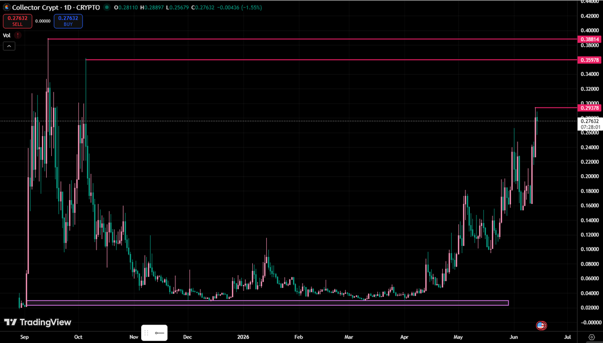 0xTrinity_Defi's tweet photo. One of the charts that looks very different from most of the market right now.

solana:CARDSccUMFKoPRZxt5vt3ksUbxEFEcnZ3H2pd3dKxYjp has one of the cleaner breakout structures I’ve seen on CT recently.

Months of accumulation around the lows while most people completely ignored it, then straight into expansion once attention and volume came back in.