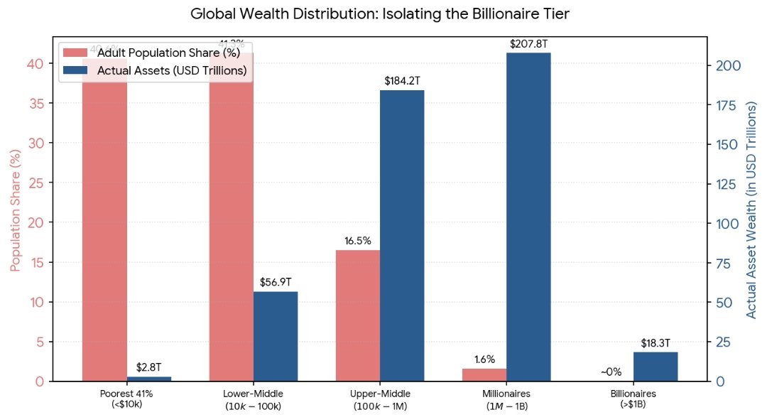 tientekens's tweet photo. @kasthomas @DissentFu Imagine mistaking a minor economic cushion for absolute personal and genetic superiority. Punching down at a lifetime of hard work isn't 'alpha'—it’s just a fragile coping mechanism from people terrified to look at the chart and realize they are next in line. https://t.co/kx6j8ol6FA