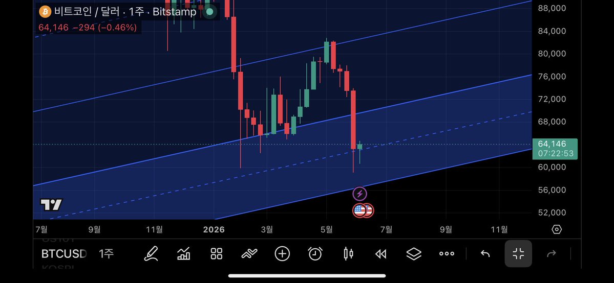 goingwher's tweet photo. bitcoin:native 
비트코인 장기빗각 https://t.co/KA6g42CGfc
