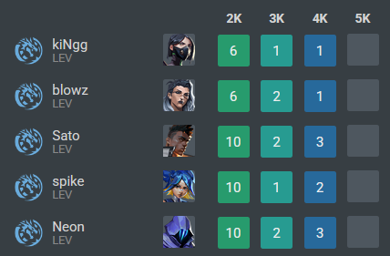 OvertimeVCT's tweet photo. ¡HISTORIAA!

LEVIATÁN se acaba de convertir en el PRIMER EQUIPO en la historia de VCT que consigue terminar un Bo3 Internacional con mínimo 1 4k de TODOS sus jugadores:

🇨🇱 kiNgg: 1
🇧🇷 blowz: 1
🇧🇷 Sato: 3
🇧🇷 spike: 2
🇦🇷 Neon: 3

Esto ya había pasado en 2 partidos Internacionales, pero ambos fueron Bo5:
🇺🇸 OpTic (vs LOUD, Masters Reykjavik 2022)
🇰🇷 DRX (vs OpTic, Champions 2022)