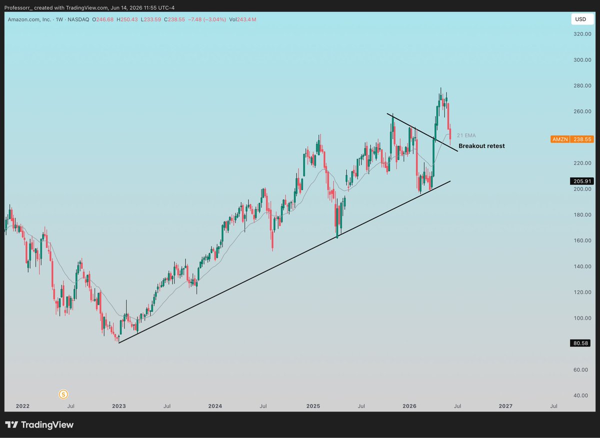 TheProfInvestor's tweet photo. $GOOGL $AMZN 

Google is setting up
Amazon is setting up

Both left lot of buyers behind. 

Google is trading at 20X earnings while owning the largest data set in human history.

Amazing is controlling everything on shopping front. Prime has 200M+ subscribers paying every year https://t.co/fbiHFCCJXO