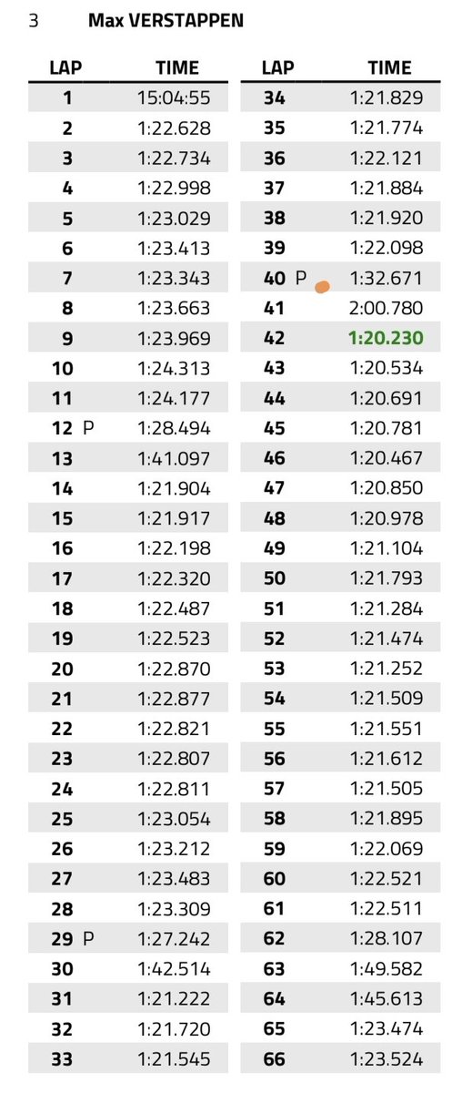 ardexii's tweet photo. @Versutta up till lap 40 when max pitted under vsc his pace was close to him, so I don't think he anywhere near a second off https://t.co/wFilaQ4btm