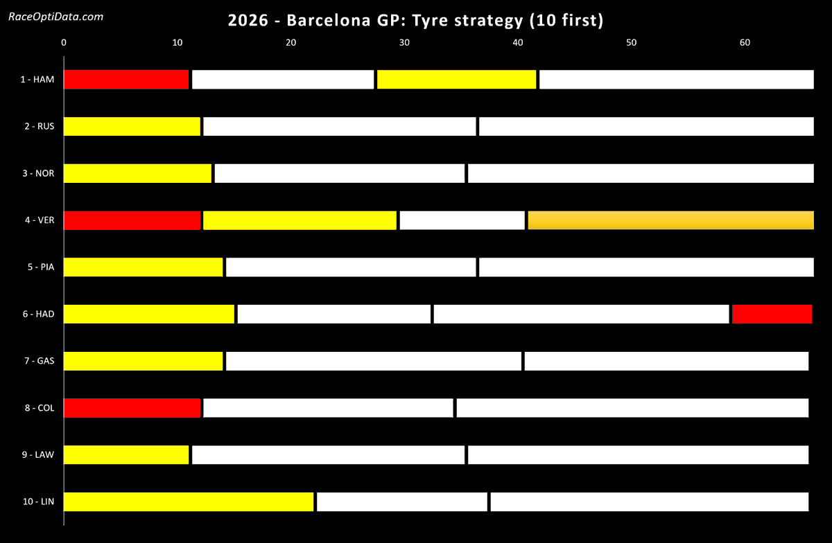 RaceOptiData's tweet photo. Usually, this account is about data.

Today, however, Lewis Hamilton wrote another remarkable chapter in his legend.

The numbers tell the story:

🏆 Fastest race pace
🏆 Best stint of the race
🏆 Fastest lap
🏆 Outstanding consistency

But data alone cannot explain why this victory feels special.

After years of doubts, criticism and questions about whether he could still compete at the very top, Hamilton delivered a masterclass. Ferrari executed perfectly, and for one afternoon the seven-time world champion looked very much like the driver who dominated an era.

George Russell had the pace to make this a statement weekend for Mercedes, but leaves Barcelona with mixed feelings after Ferrari's superiority on Sunday.

McLaren and Red Bull were in the fight, but neither had the raw pace to challenge Hamilton.

Further back, Alpine impressed by leading the midfield battle ahead of Racing Bulls and Audi.

Sometimes statistics explain a race.

Sometimes they witness history.

#F1 #SpanishGP #BarcelonaGP #RaceOptiData