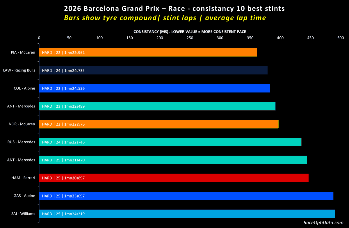 RaceOptiData's tweet photo. Usually, this account is about data.

Today, however, Lewis Hamilton wrote another remarkable chapter in his legend.

The numbers tell the story:

🏆 Fastest race pace
🏆 Best stint of the race
🏆 Fastest lap
🏆 Outstanding consistency

But data alone cannot explain why this victory feels special.

After years of doubts, criticism and questions about whether he could still compete at the very top, Hamilton delivered a masterclass. Ferrari executed perfectly, and for one afternoon the seven-time world champion looked very much like the driver who dominated an era.

George Russell had the pace to make this a statement weekend for Mercedes, but leaves Barcelona with mixed feelings after Ferrari's superiority on Sunday.

McLaren and Red Bull were in the fight, but neither had the raw pace to challenge Hamilton.

Further back, Alpine impressed by leading the midfield battle ahead of Racing Bulls and Audi.

Sometimes statistics explain a race.

Sometimes they witness history.

#F1 #SpanishGP #BarcelonaGP #RaceOptiData