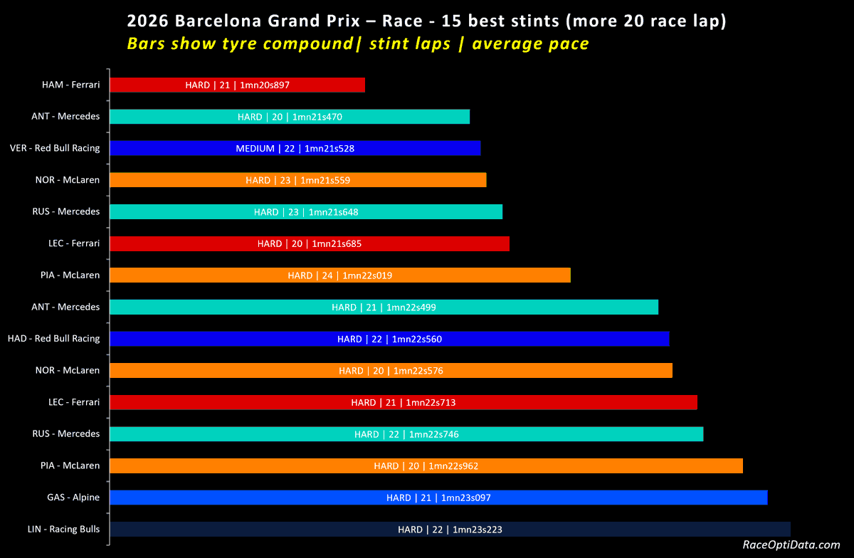 RaceOptiData's tweet photo. Usually, this account is about data.

Today, however, Lewis Hamilton wrote another remarkable chapter in his legend.

The numbers tell the story:

🏆 Fastest race pace
🏆 Best stint of the race
🏆 Fastest lap
🏆 Outstanding consistency

But data alone cannot explain why this victory feels special.

After years of doubts, criticism and questions about whether he could still compete at the very top, Hamilton delivered a masterclass. Ferrari executed perfectly, and for one afternoon the seven-time world champion looked very much like the driver who dominated an era.

George Russell had the pace to make this a statement weekend for Mercedes, but leaves Barcelona with mixed feelings after Ferrari's superiority on Sunday.

McLaren and Red Bull were in the fight, but neither had the raw pace to challenge Hamilton.

Further back, Alpine impressed by leading the midfield battle ahead of Racing Bulls and Audi.

Sometimes statistics explain a race.

Sometimes they witness history.

#F1 #SpanishGP #BarcelonaGP #RaceOptiData