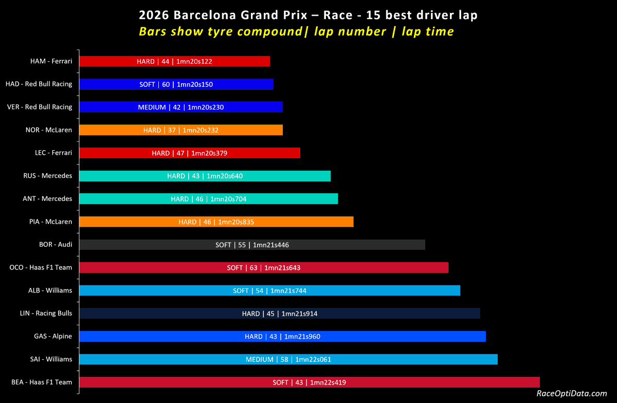 RaceOptiData's tweet photo. Usually, this account is about data.

Today, however, Lewis Hamilton wrote another remarkable chapter in his legend.

The numbers tell the story:

🏆 Fastest race pace
🏆 Best stint of the race
🏆 Fastest lap
🏆 Outstanding consistency

But data alone cannot explain why this victory feels special.

After years of doubts, criticism and questions about whether he could still compete at the very top, Hamilton delivered a masterclass. Ferrari executed perfectly, and for one afternoon the seven-time world champion looked very much like the driver who dominated an era.

George Russell had the pace to make this a statement weekend for Mercedes, but leaves Barcelona with mixed feelings after Ferrari's superiority on Sunday.

McLaren and Red Bull were in the fight, but neither had the raw pace to challenge Hamilton.

Further back, Alpine impressed by leading the midfield battle ahead of Racing Bulls and Audi.

Sometimes statistics explain a race.

Sometimes they witness history.

#F1 #SpanishGP #BarcelonaGP #RaceOptiData